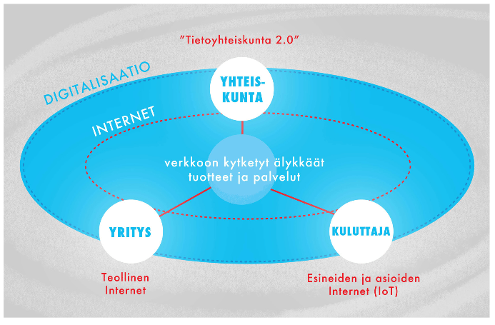 2 IoT ja teollinen internet